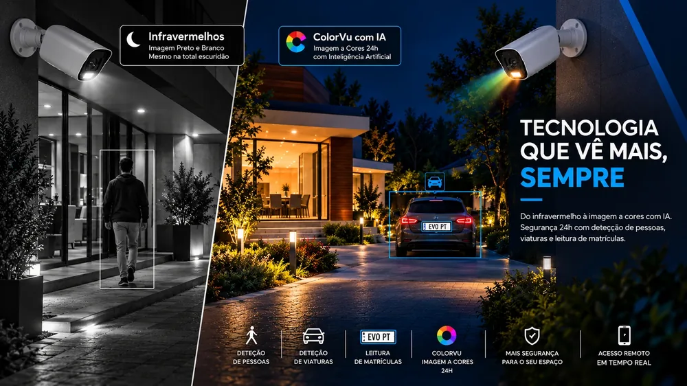 Comparação noturna: à esquerda, câmara com infravermelhos e imagem a preto e branco com uma pessoa assinalada; à direita, câmara ColorVu com imagem a cores e uma viatura assinalada. Deteção de pessoas e viaturas, leitura de matrículas e acesso remoto.